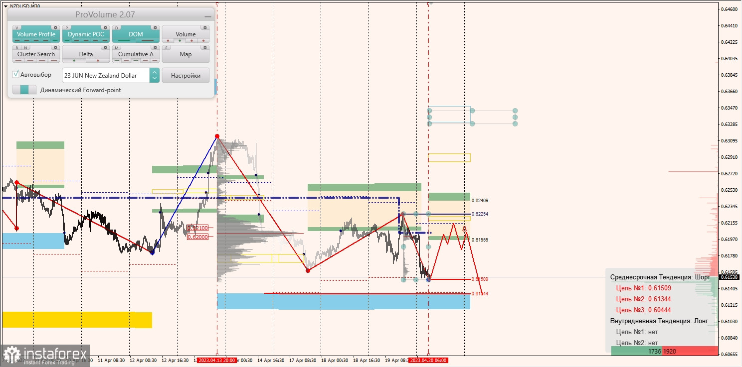 Маржинальные зоны по AUDUSD, NZDUSD, USDCAD (20.04.2023)