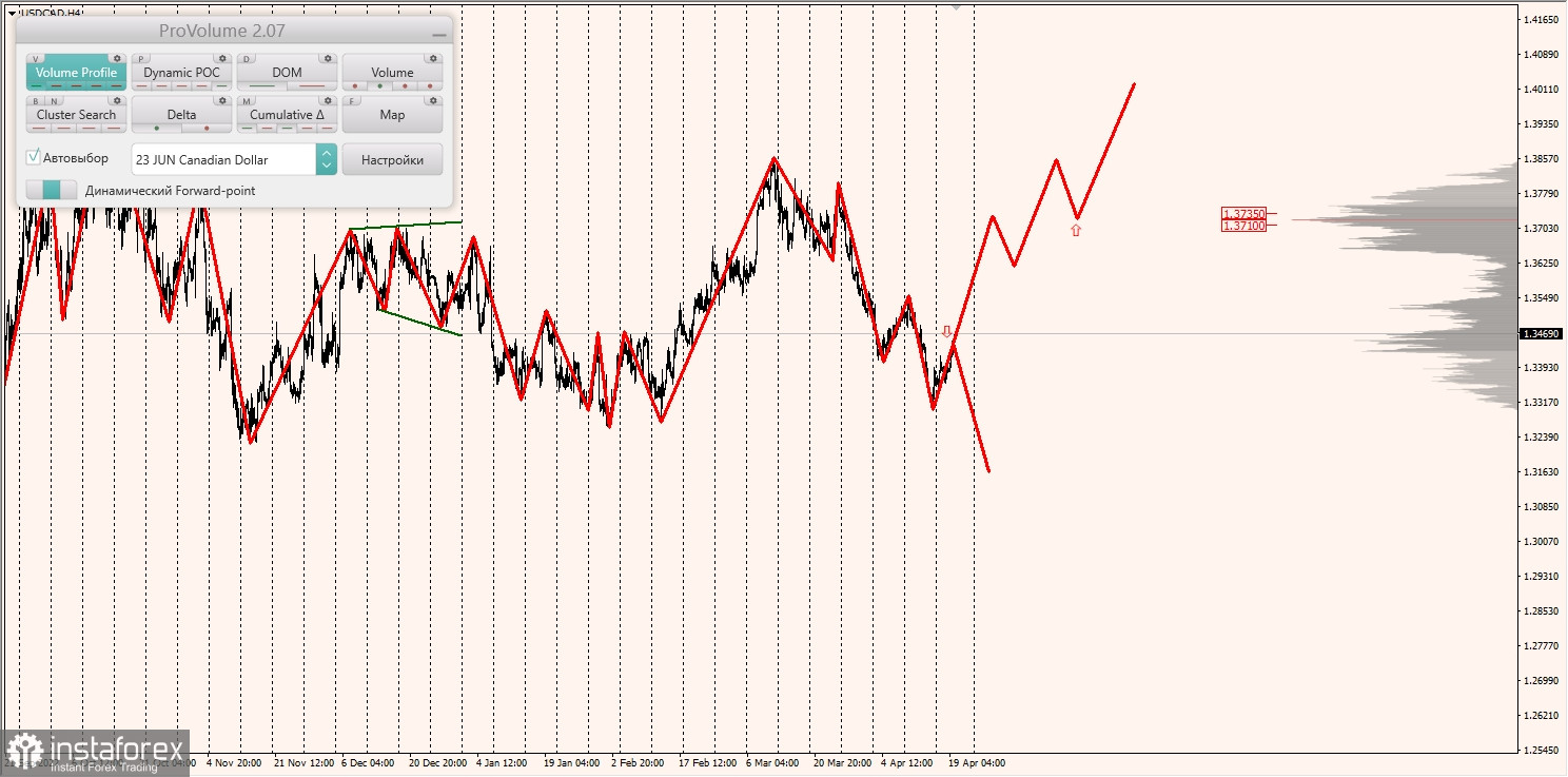 Маржинальные зоны по AUDUSD, NZDUSD, USDCAD (20.04.2023)