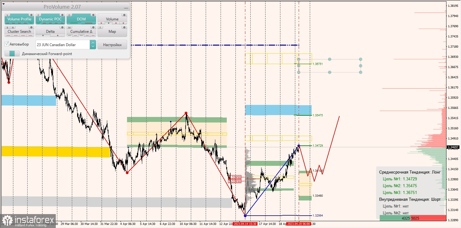 Маржинальные зоны по AUDUSD, NZDUSD, USDCAD (20.04.2023)