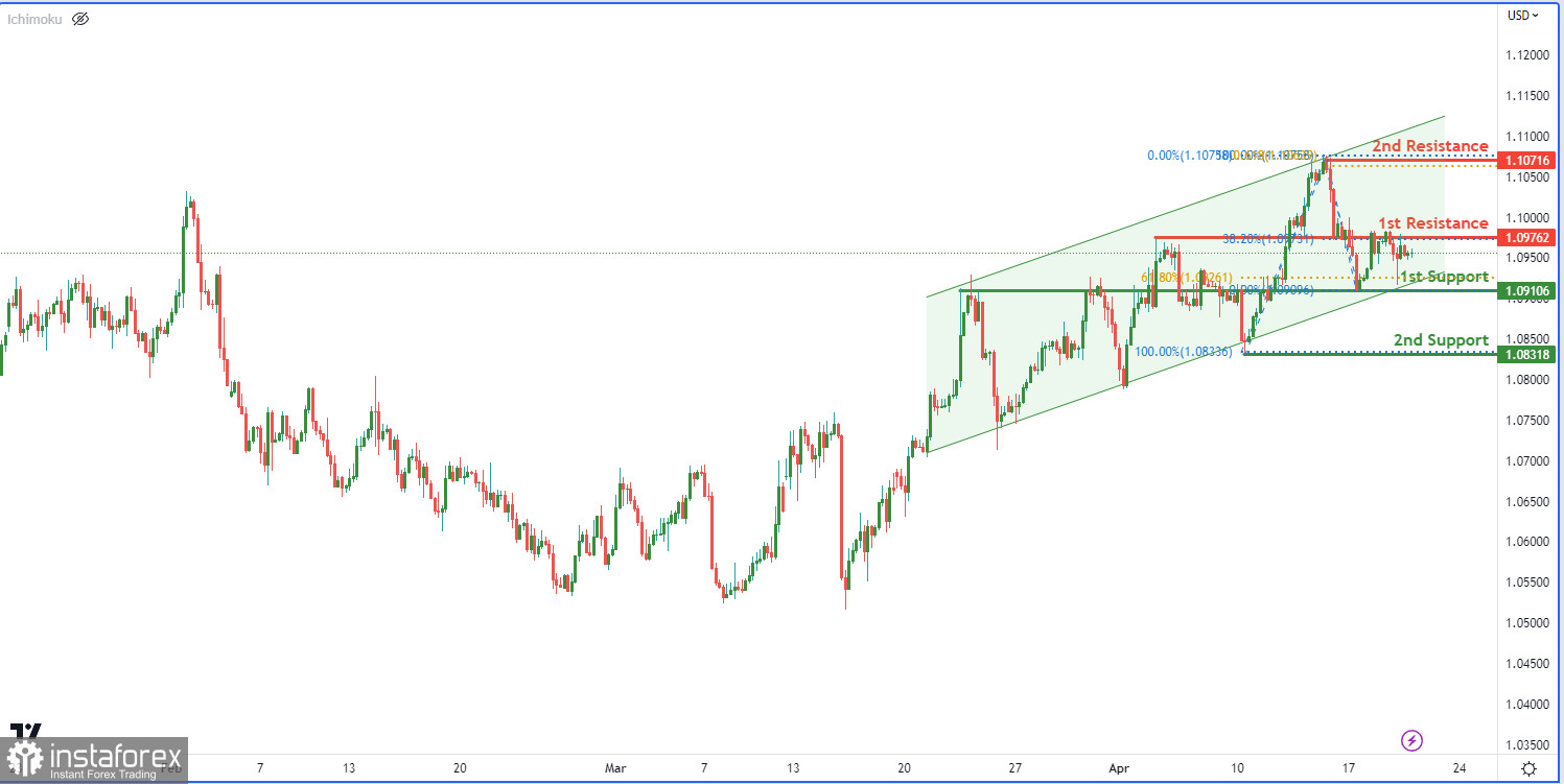 EUR/USD: ожидается дальнейшее развитие восходящей тенденции. Прогноз на 20 апреля 2023 