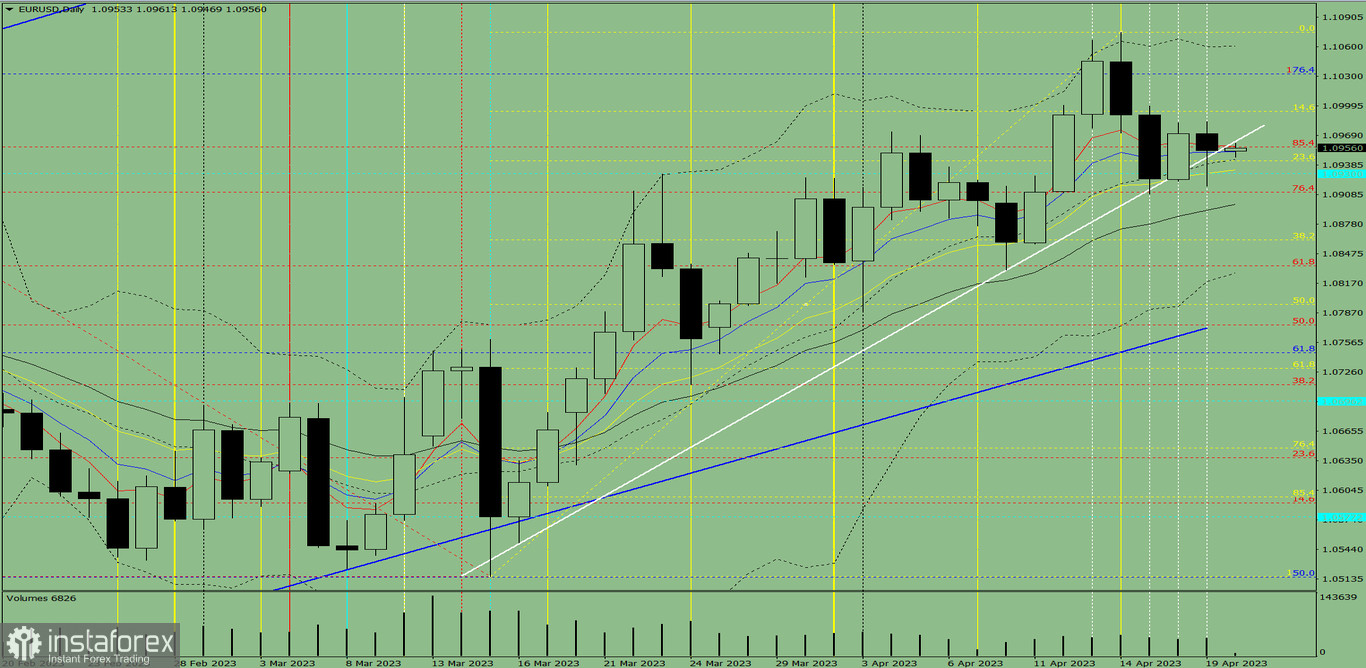 Индикаторный анализ. Дневной обзор на 20 апреля 2023 года по валютной паре EUR/USD