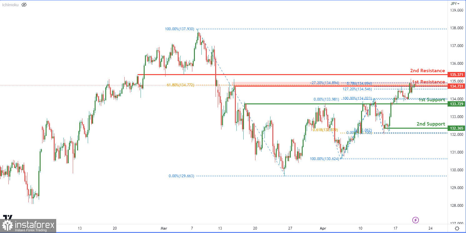 USD/JPY торгуется с понижением. Прогноз на 20 апреля 2023