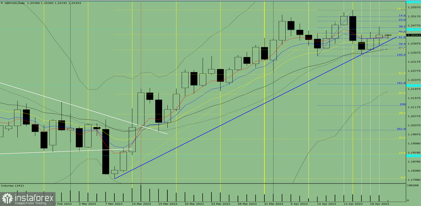 Индикаторный анализ. Дневной обзор на 20 апреля 2023 года по валютной паре GBP/USD