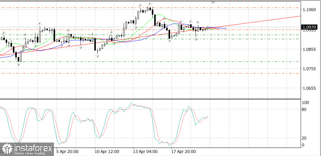 EURUSD: долгое выжидание