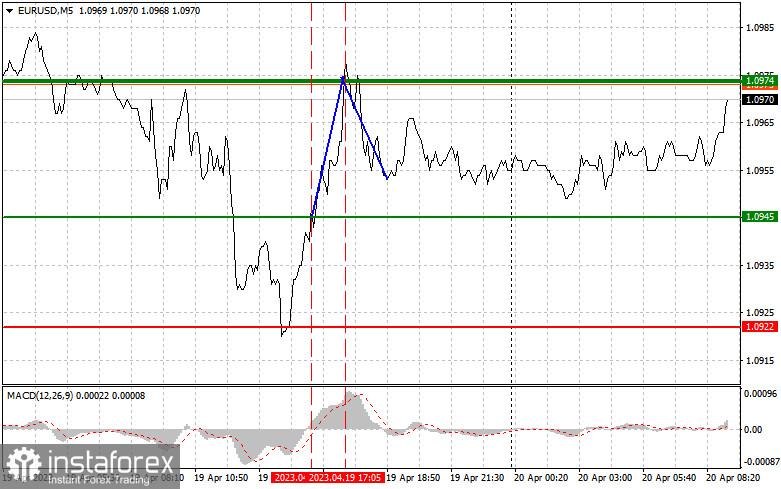 EURUSD: простые советы по торговле для начинающих трейдеров на 20 апреля. Разбор вчерашних сделок на Форекс