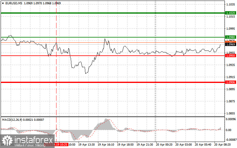 EURUSD: простые советы по торговле для начинающих трейдеров на 20 апреля. Разбор вчерашних сделок на Форекс