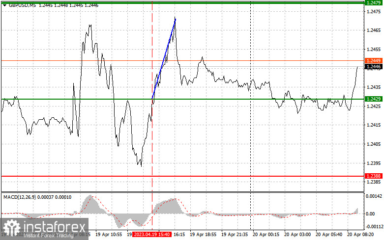 GBPUSD: proste wskazówki dla początkujących traderów na 20 kwietnia. Analiza wczorajszych transakcji na rynku Forex