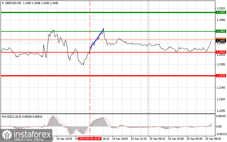 GBPUSD: простые советы по торговле для начинающих трейдеров на 20 апреля. Разбор вчерашних сделок на Форекс