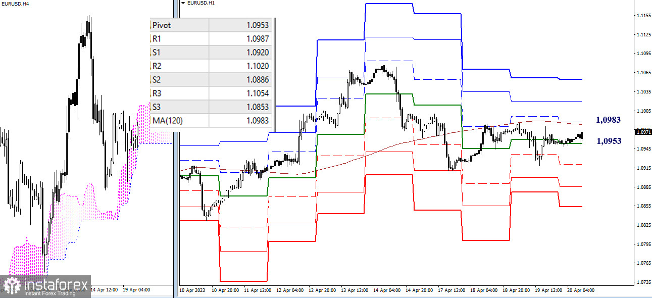 EUR/USD и GBP/USD 20 апреля – технический анализ ситуации