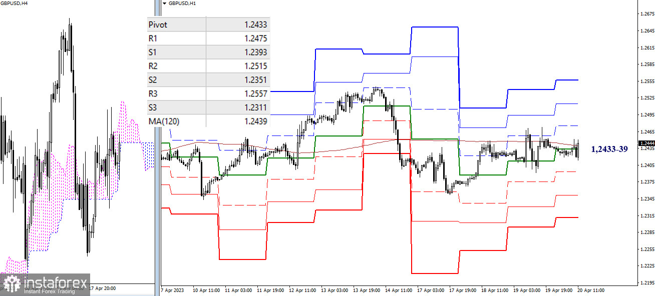 EUR/USD и GBP/USD 20 апреля – технический анализ ситуации