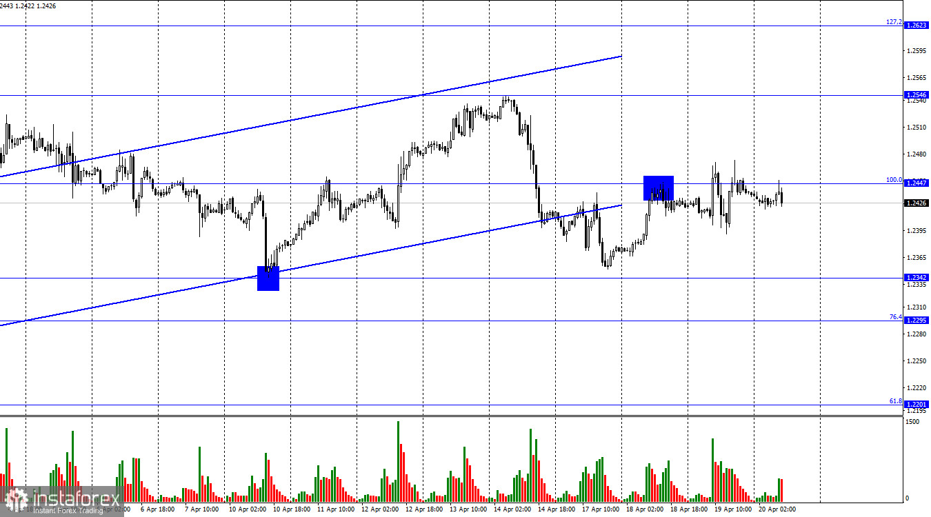 GBP/USD. 20 апреля. Фунт стерлингов чудом удерживается на плаву