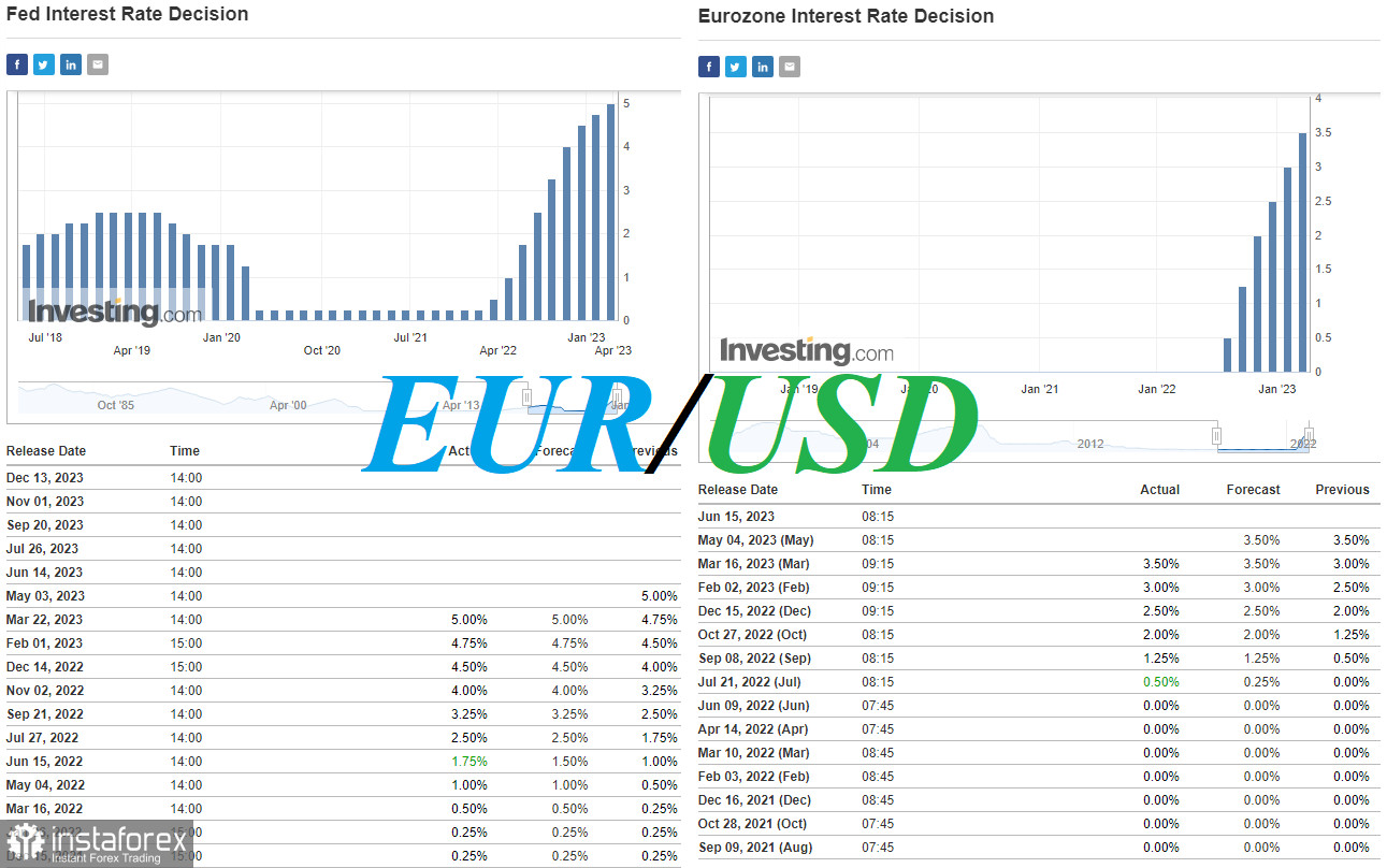 EUR/USD: разница в уровнях процентных ставок в США и еврозоне уменьшается