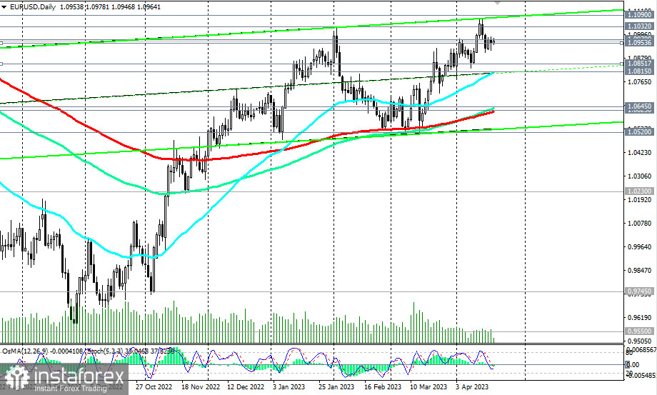 EUR/USD: сценарии динамики на 20.04.2023