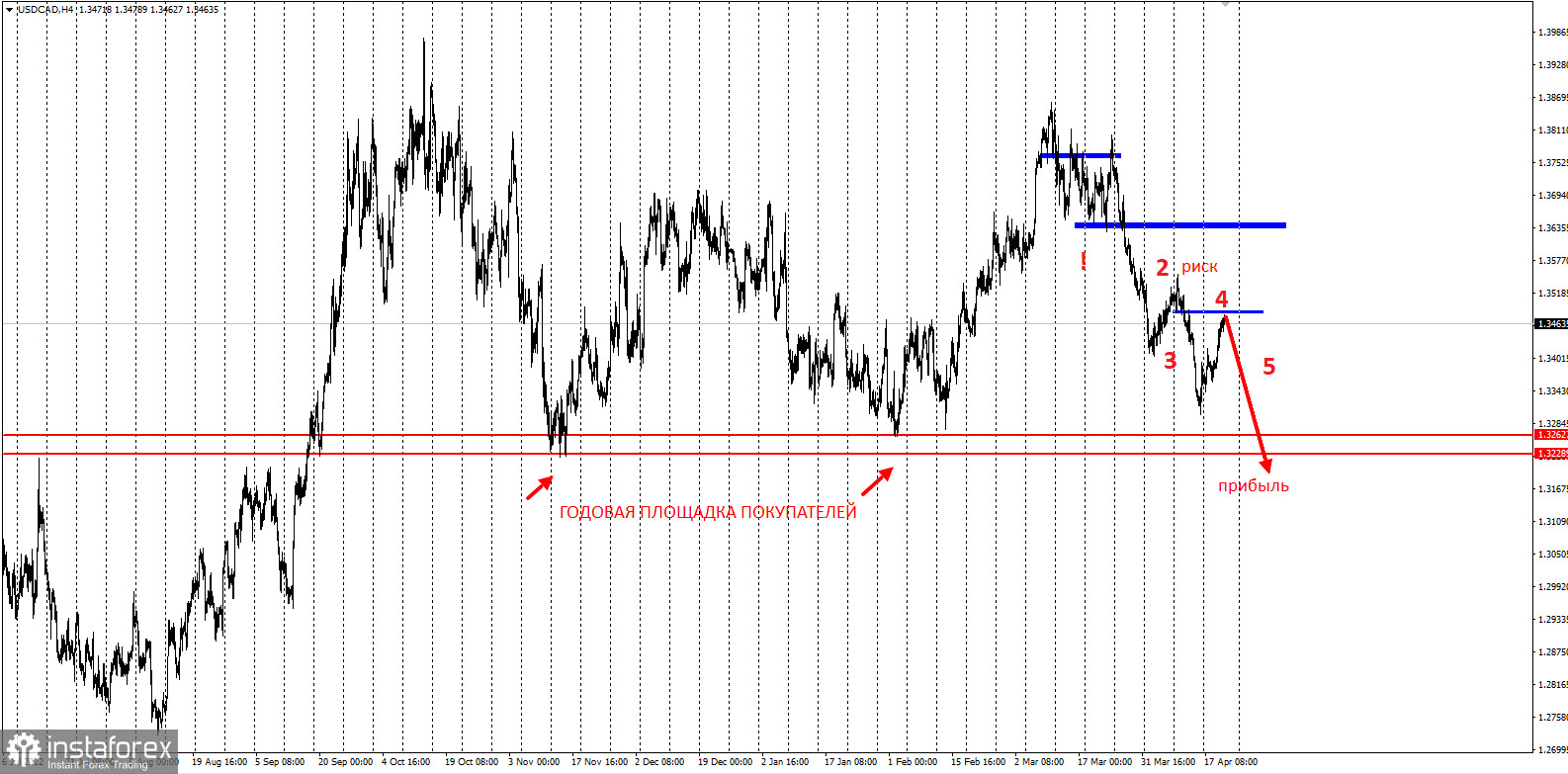 USDCAD - большая торговая идея на понижение