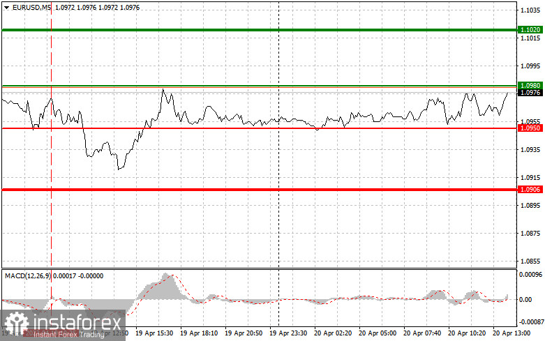 EURUSD: простые советы по торговле для начинающих трейдеров на 20 апреля (американская сессия)