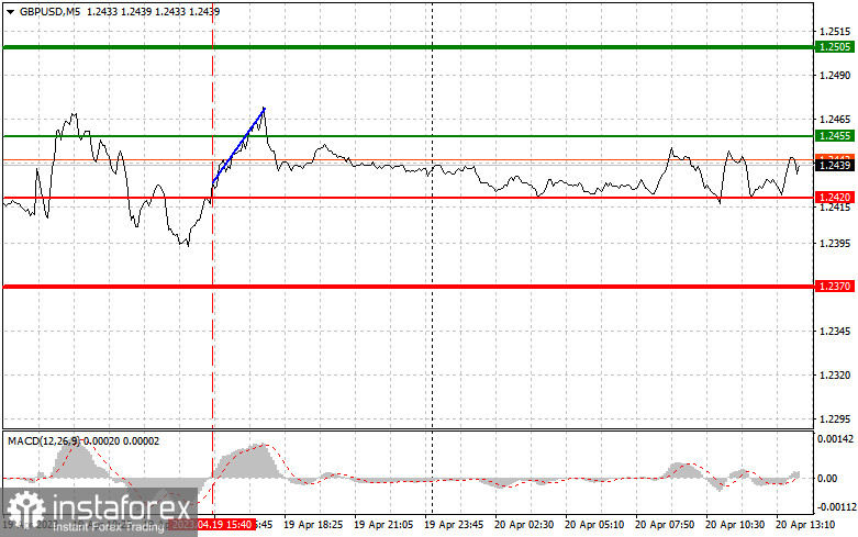 GBPUSD: простые советы по торговле для начинающих трейдеров на 20 апреля (американская сессия)