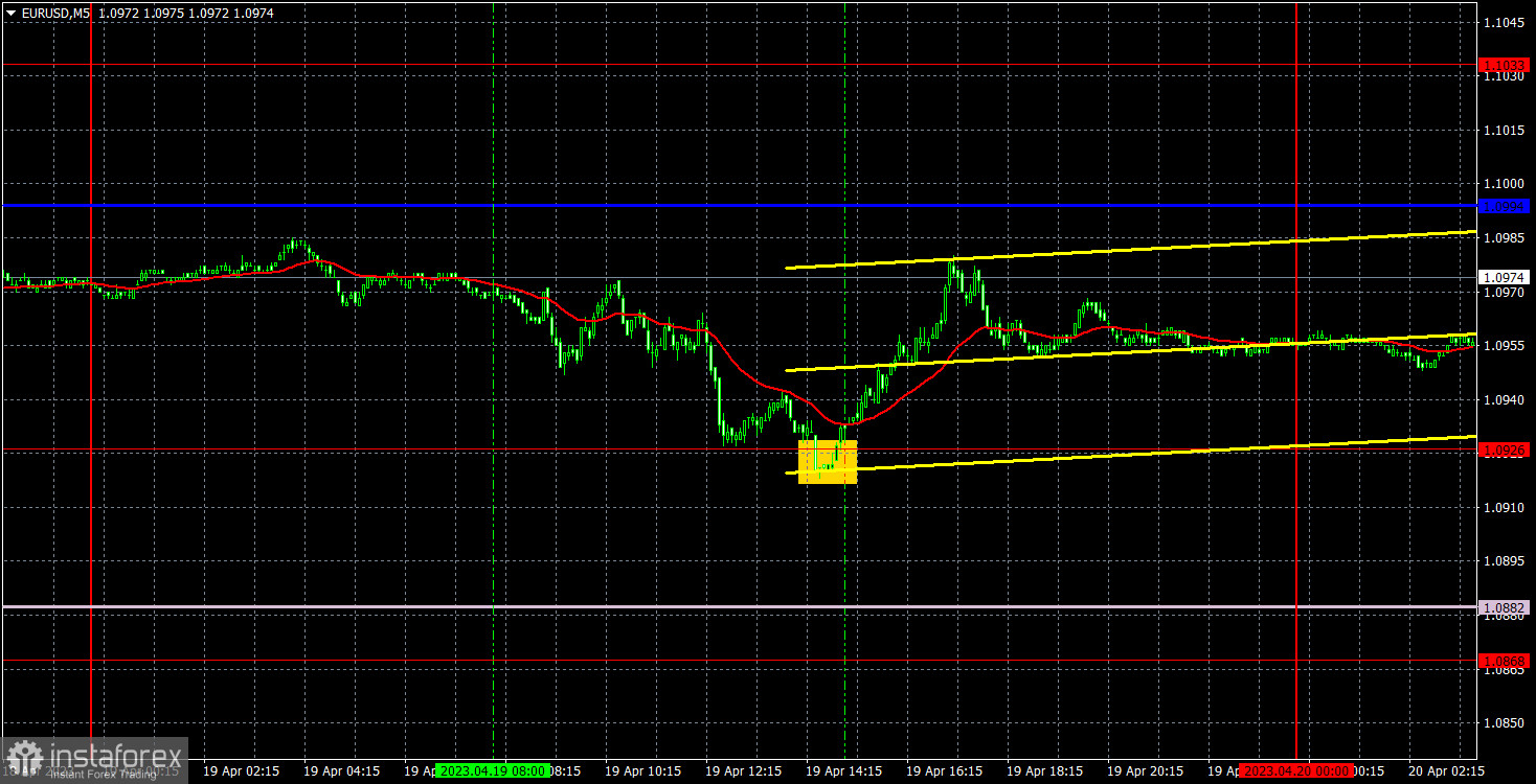 Прогноз и торговые сигналы по EUR/USD на 20 апреля. Отчет COT. Детальный разбор движения пары и торговых сделок. Скучная среда с боковым движением