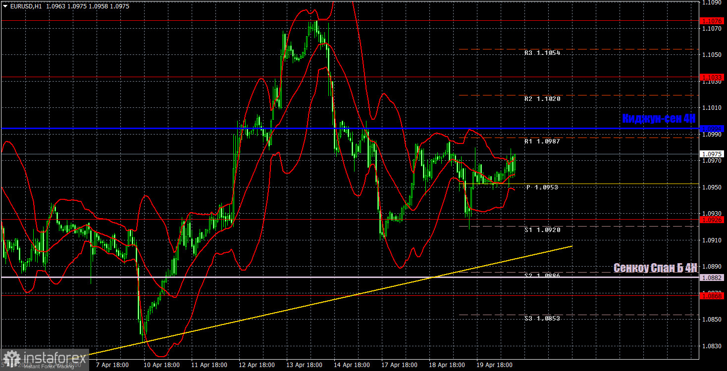 Прогноз и торговые сигналы по EUR/USD на 20 апреля. Отчет COT. Детальный разбор движения пары и торговых сделок. Скучная среда с боковым движением