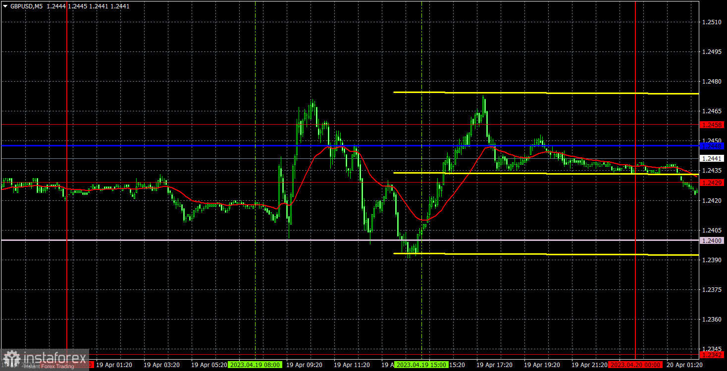 Прогноз и торговые сигналы по GBP/USD на 20 апреля. Отчет COT. Детальный разбор движения пары и торговых сделок. Фунт вяло отреагировал на отчет по инфляции