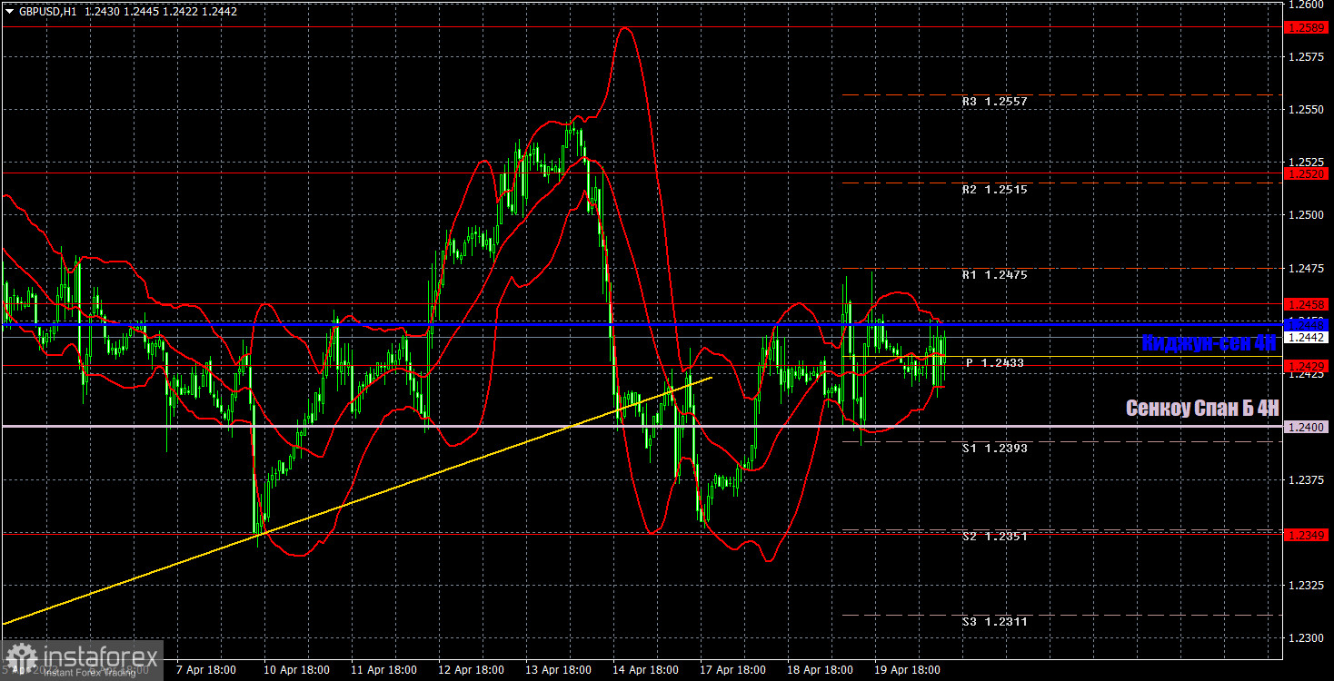 Прогноз и торговые сигналы по GBP/USD на 20 апреля. Отчет COT. Детальный разбор движения пары и торговых сделок. Фунт вяло отреагировал на отчет по инфляции