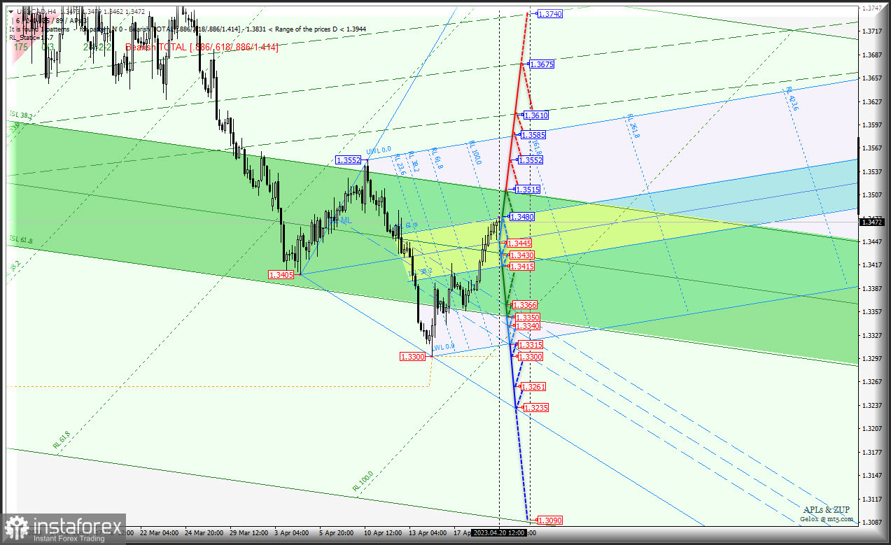 "Сырьевики" продолжат "плавать по волнам"? AUD/USD &amp; USD/CAD &amp; NZD/USD - комплексный анализ APLs &amp; ZUP c 21 апреля 2023 