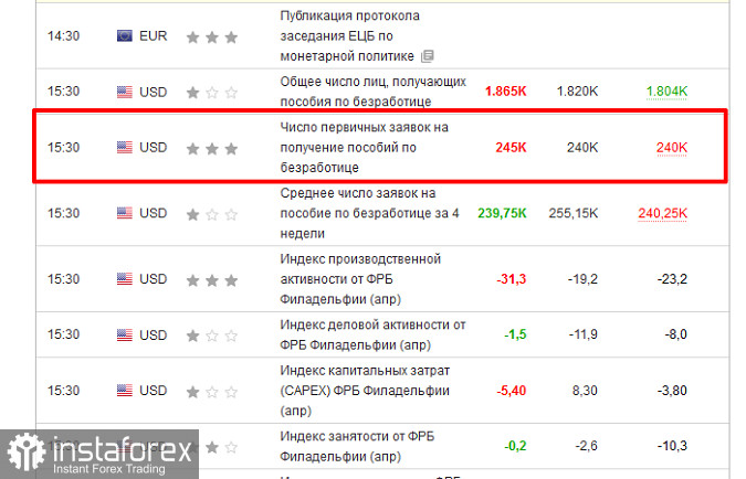 Снижение заявок по безработице в США подтолкнуло фондовые индексы к росту