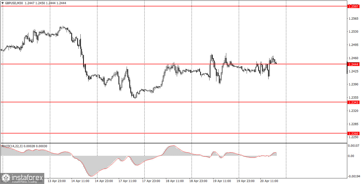 Как торговать валютную пару GBP/USD 21 апреля. Простые советы и разбор сделок для новичков