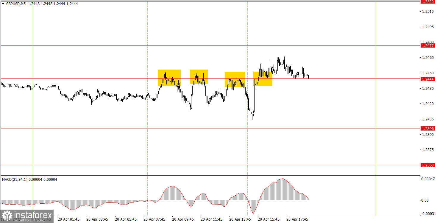 Как торговать валютную пару GBP/USD 21 апреля. Простые советы и разбор сделок для новичков