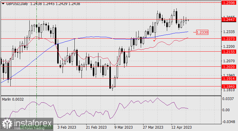 Прогноз по GBP/USD на 21 апреля 2023 года