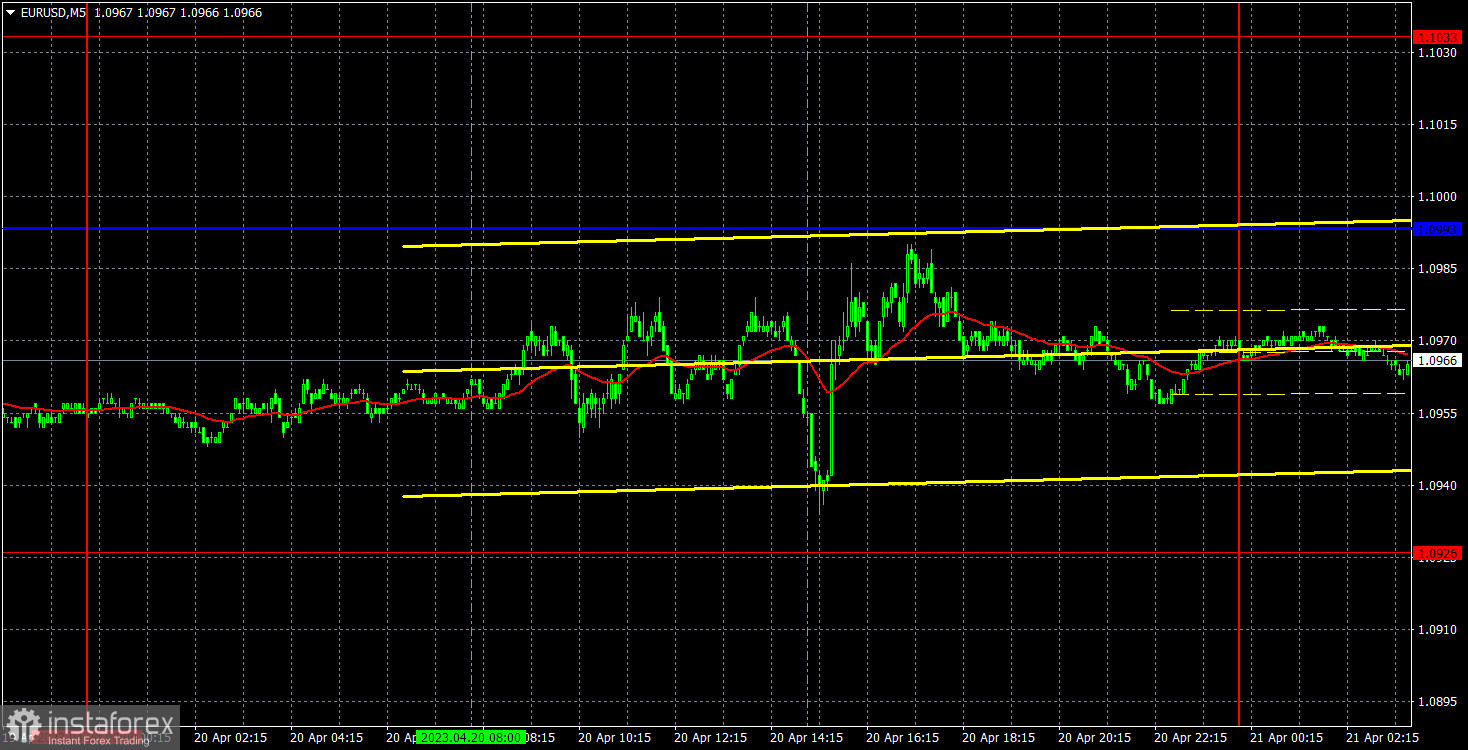 Прогноз и торговые сигналы по EUR/USD на 21 апреля. Отчет COT. Детальный разбор движения пары и торговых сделок. Флэт продолжает, фундамент отсутствует