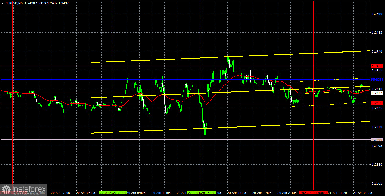 Прогноз и торговые сигналы по GBP/USD на 21 апреля. Отчет COT. Детальный разбор движения пары и торговых сделок. Фунт второй день подряд проводит на «качелях»