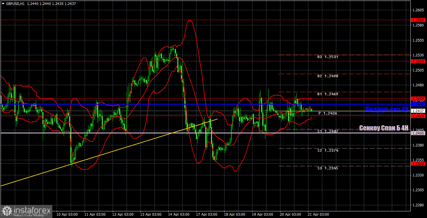 Прогноз и торговые сигналы по GBP/USD на 21 апреля. Отчет COT. Детальный разбор движения пары и торговых сделок. Фунт второй день подряд проводит на «качелях»