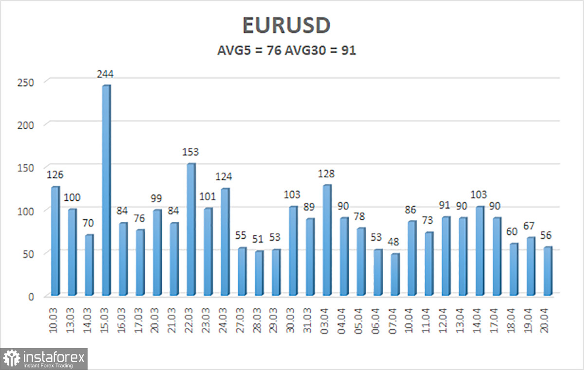 Обзор пары EUR/USD. 21 апреля. Тотальный флэт и выступление Джеймса Булларда