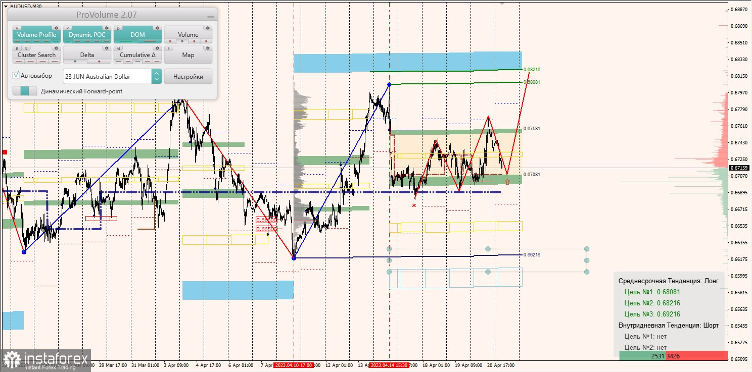 Маржинальные зоны по AUDUSD, NZDUSD, USDCAD (21.04.2023)