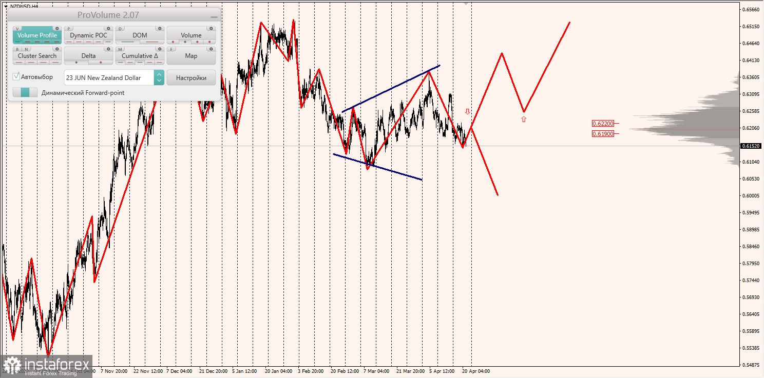 Маржинальные зоны по AUDUSD, NZDUSD, USDCAD (21.04.2023)