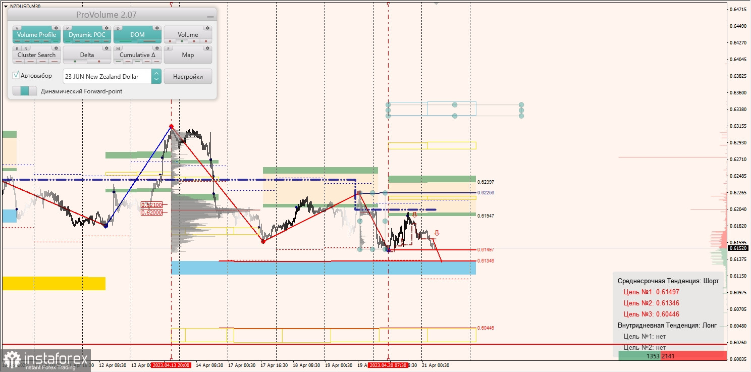 Маржинальные зоны по AUDUSD, NZDUSD, USDCAD (21.04.2023)