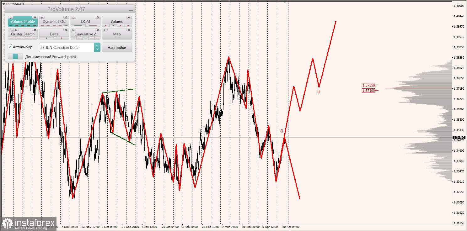 Маржинальные зоны по AUDUSD, NZDUSD, USDCAD (21.04.2023)