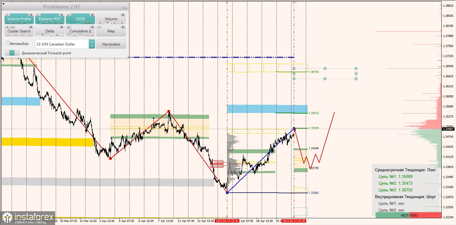 Маржинальные зоны по AUDUSD, NZDUSD, USDCAD (21.04.2023)