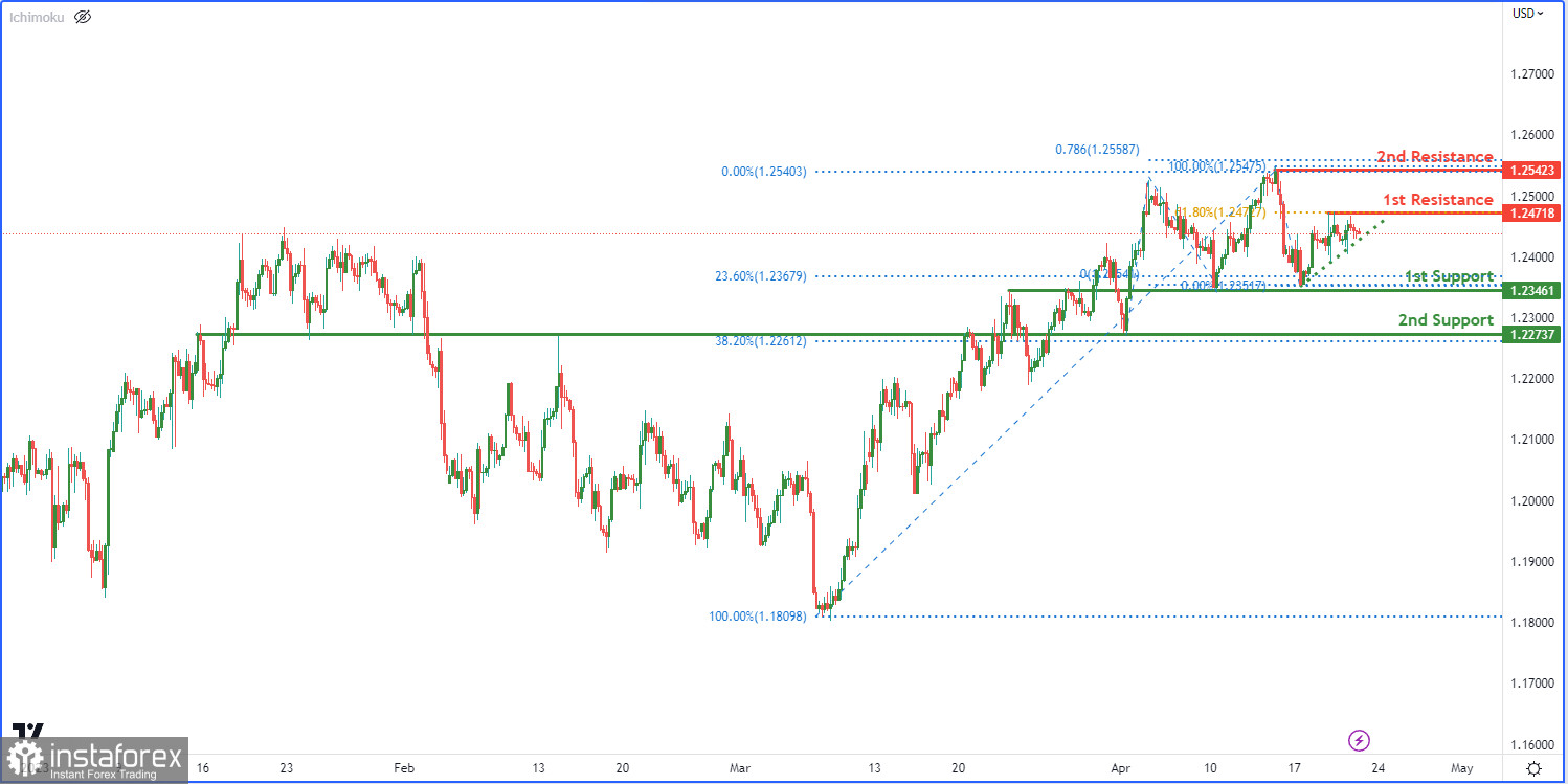 GBP/USD: ожидается усиление бычьего импульса. Прогноз на 21 апреля 2023