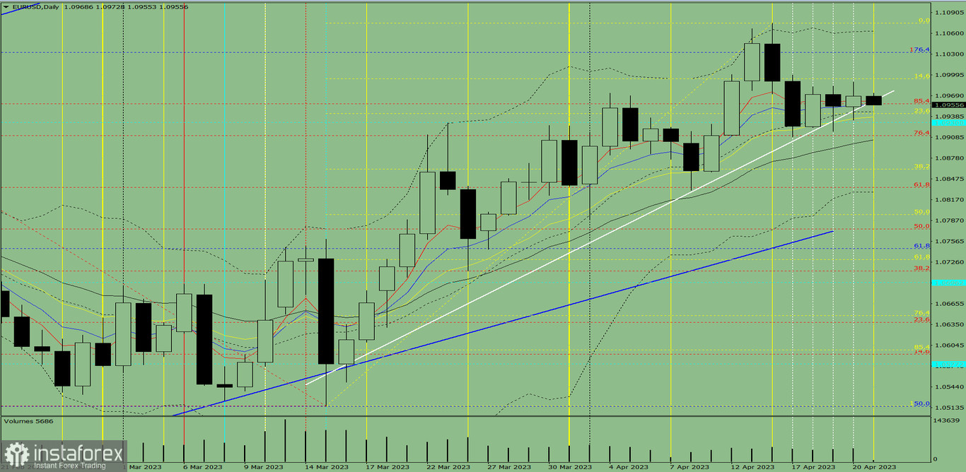 Индикаторный анализ. Дневной обзор на 21 апреля 2023 года по валютной паре EUR/USD