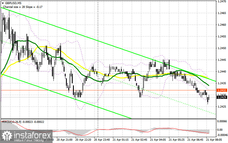 GBP/USD: план на европейскую сессию 21 апреля. Commitment of Traders COT-отчеты (разбор вчерашних сделок). Фунт остается в рамках канала