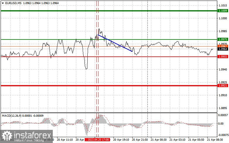 EURUSD: простые советы по торговле для начинающих трейдеров на 21 апреля. Разбор вчерашних сделок на Форекс