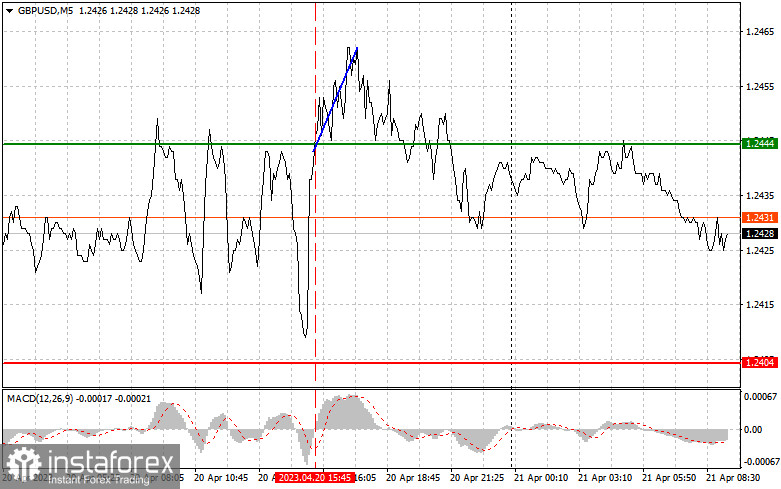 GBPUSD: простые советы по торговле для начинающих трейдеров на 20 апреля. Разбор вчерашних сделок на форекс