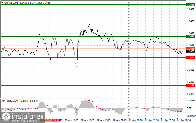 GBPUSD: простые советы по торговле для начинающих трейдеров на 20 апреля. Разбор вчерашних сделок на форекс