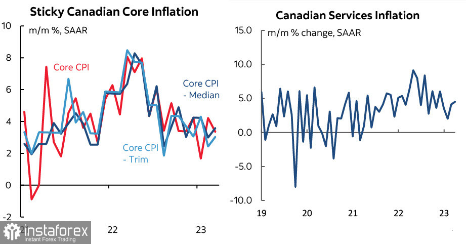  L'inflazione in Canada e in Giappone rimane stabilmente alta. Panoramica USD, CAD, JPY