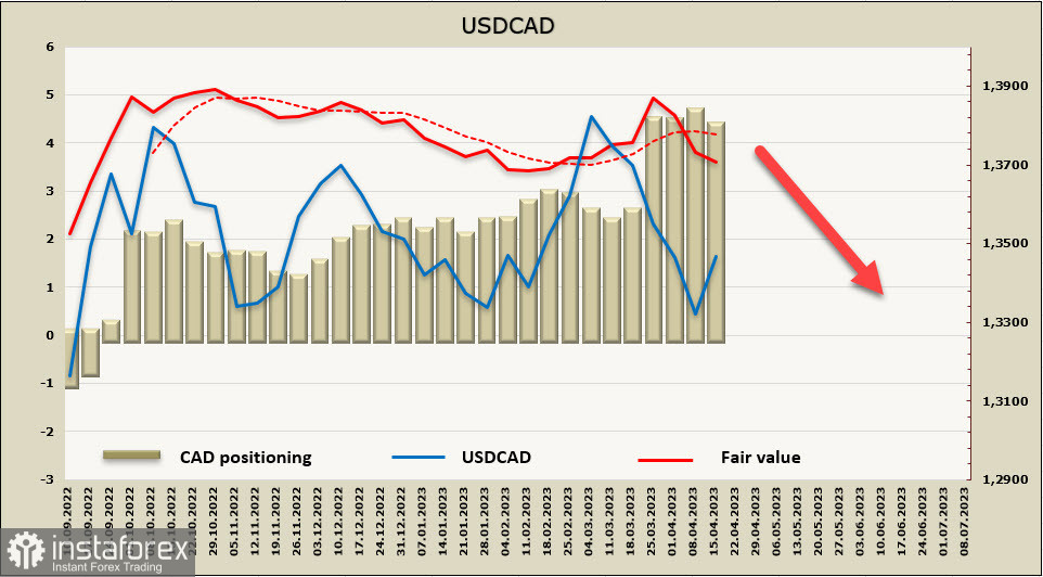 Инфляция в Канаде и Японии остается стабильно высокой. Обзор USD, CAD, JPY