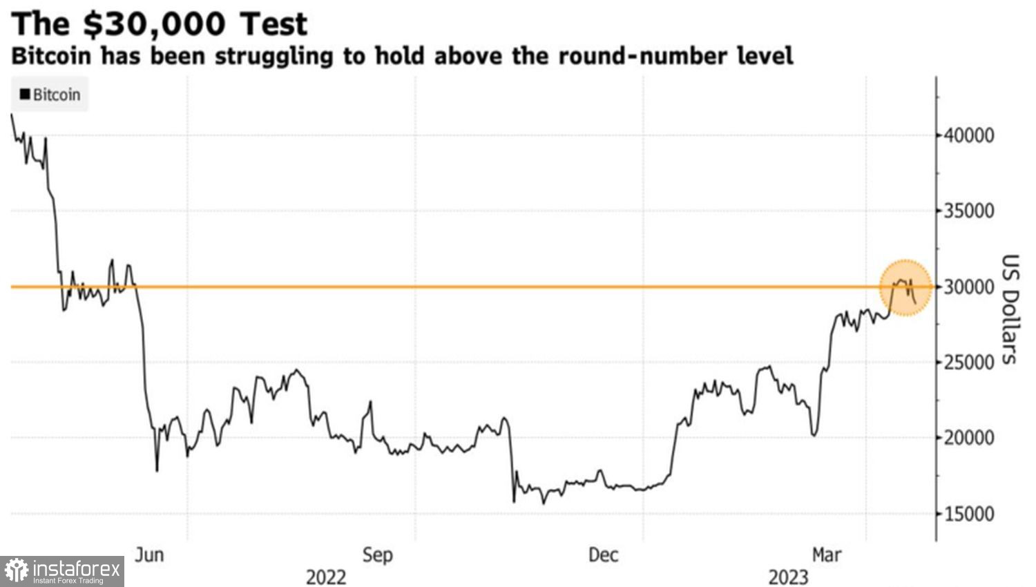  Bitcoin sta dando segnali