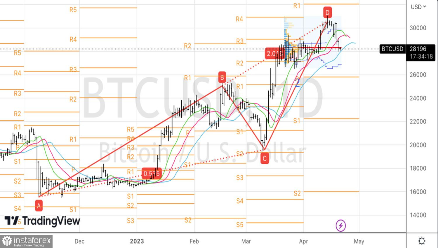 Биткойн подает сигналы