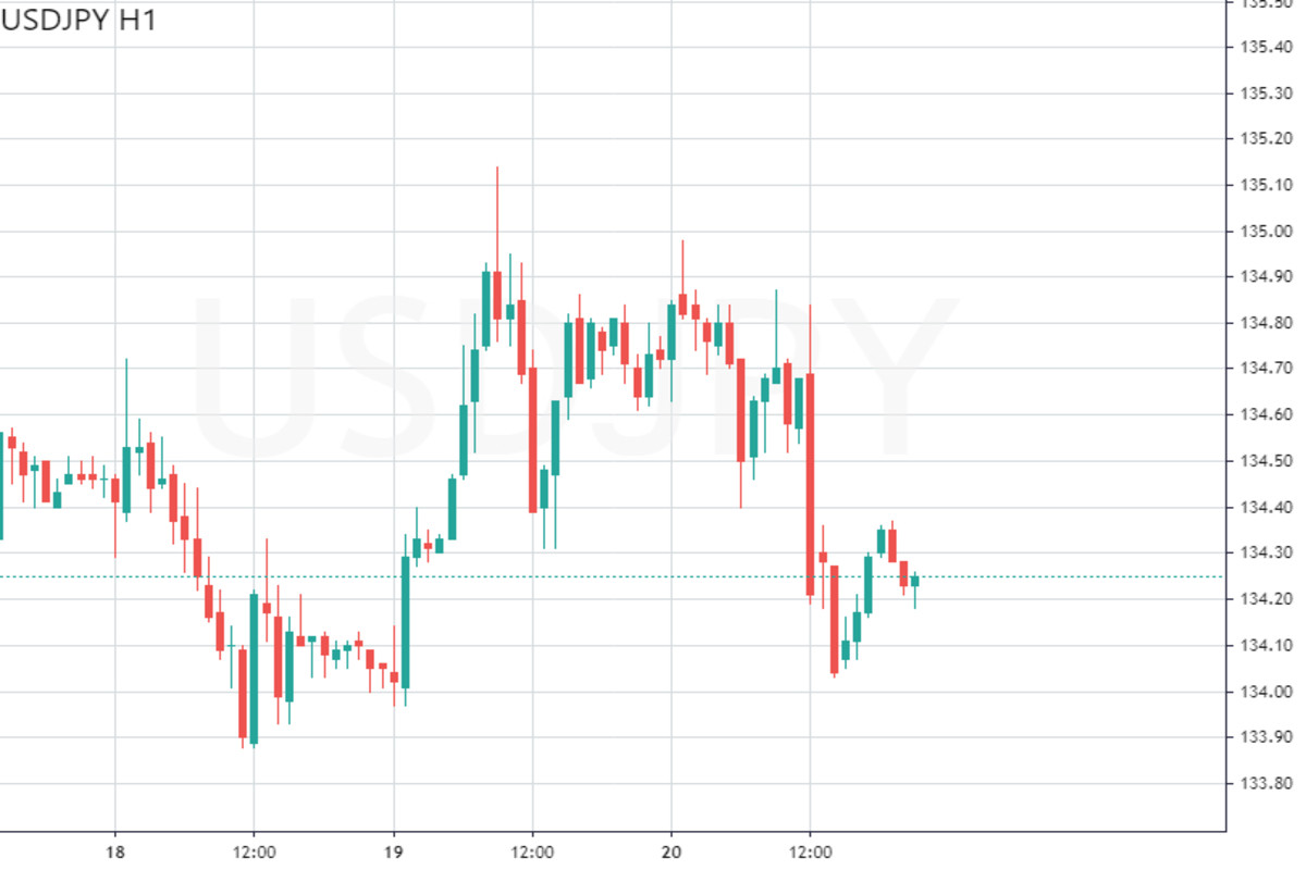 USD/JPY терзают сомнения 