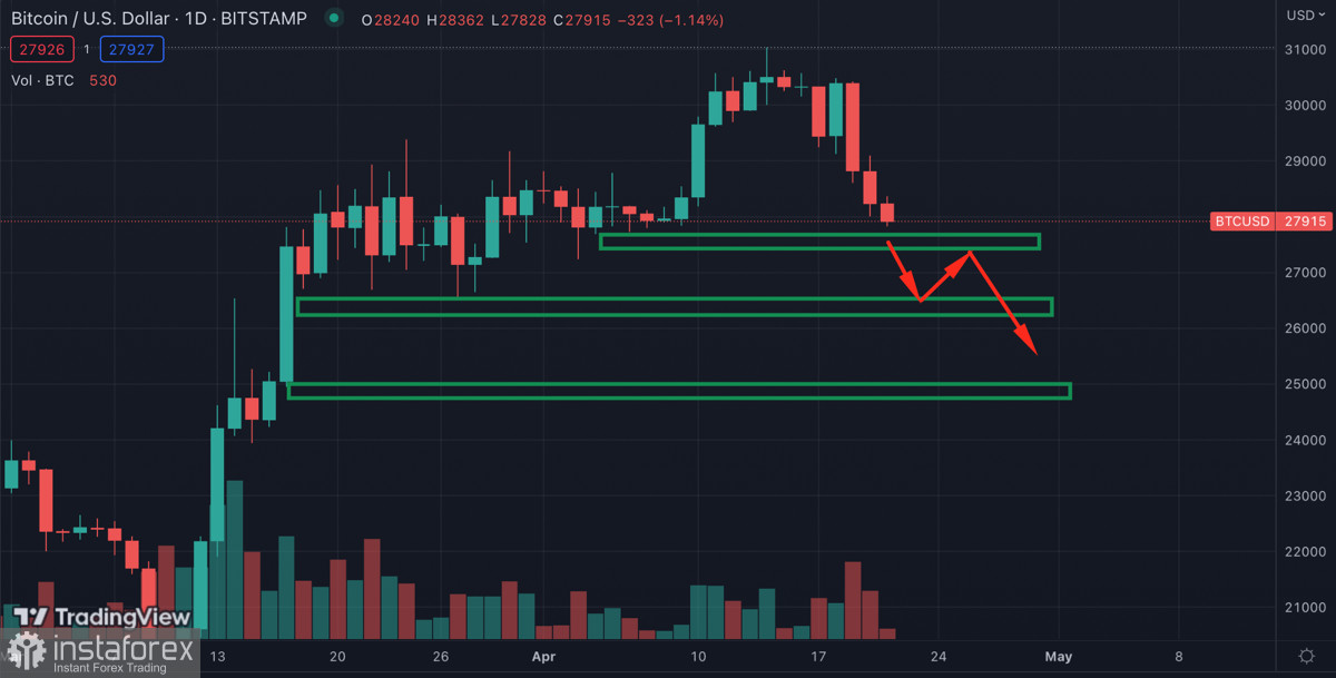 Биткоин совершил медвежий пробой уровня $28k: какие вероятные цели текущей коррекции?